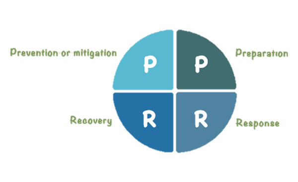 預防(Prevention or mitigation)、準備(Preparation)、應變(Response),及復原(Recovery)。
